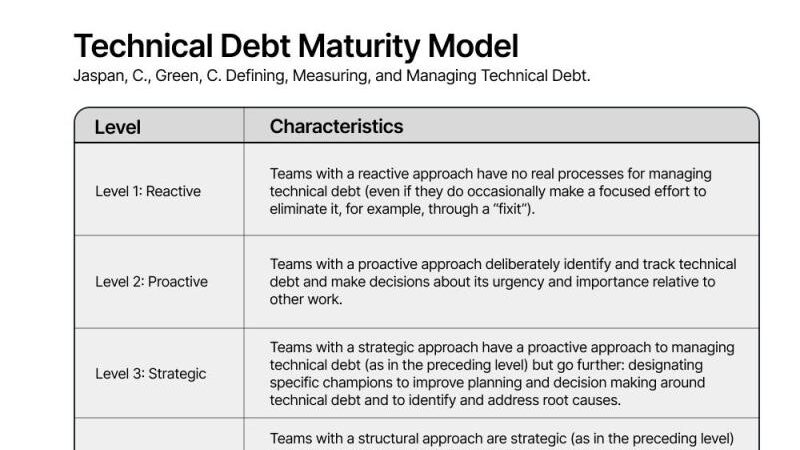 How much Technical Debt do you owe?  